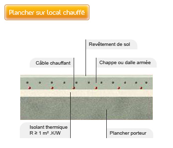 Plancher sur local chauff